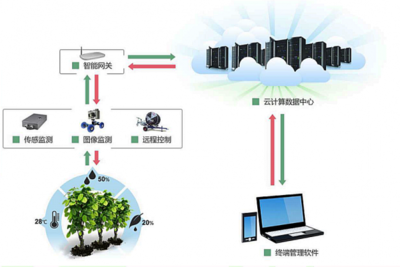加速建設5G新基建,為智慧農業生產提速